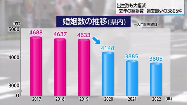 The number of marriages has greatly decreased. Concerned about the decline in the number of births. Miyazaki Prefecture