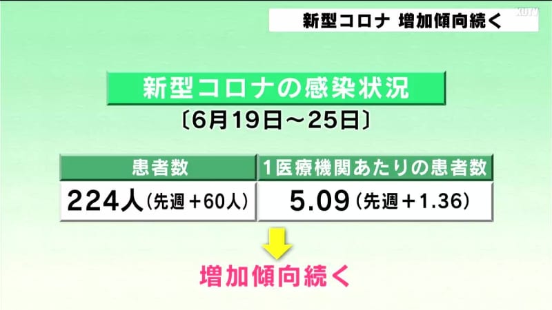 新型コロナ　高知県内の定点あたりの報告数は5.09　増加傾向続く