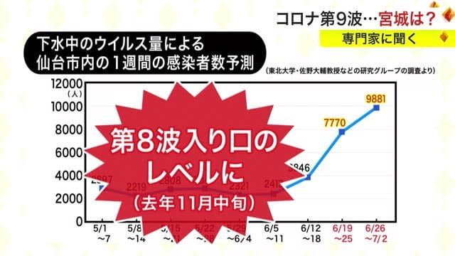 新型コロナ「第９波」入り口…宮城は？　専門家に聞く　新規感染者数は全国的に増加傾向