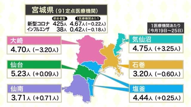 宮城県内 ヘルパンギーナ感染急拡大　新型コロナ減少も