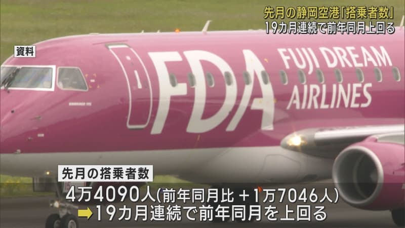The number of passengers at Mt. Fuji Shizuoka Airport in May was 5, surpassing the previous year for 4 consecutive months.