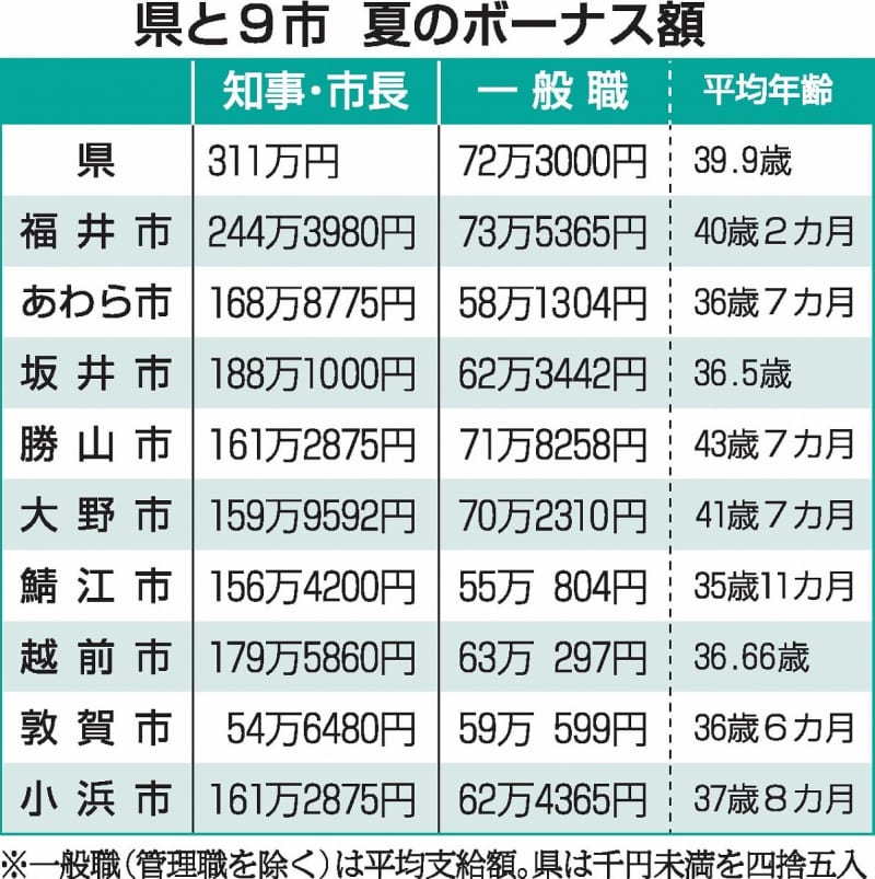 How much is the summer bonus for civil servants in 2023?The number of Fukui prefectural government officials increased for the first time in 3 years.