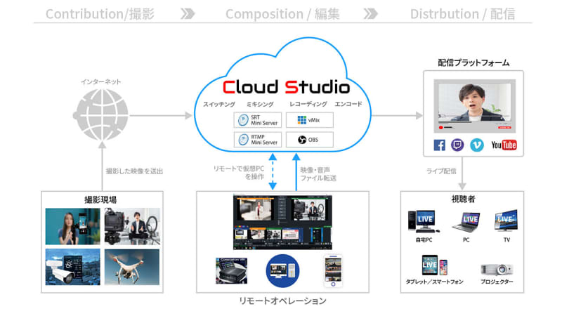 Comworks Launches Live Remote Production "Cloud Studio"