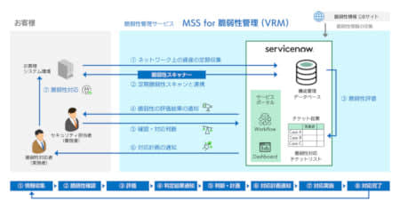 SBT provides vulnerability management service "MSS for Vulnerability Management (VRM)" as a subscription