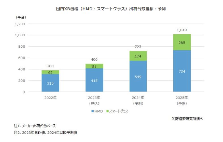 XR（VR/AR/MR）対応HMD・スマートグラス市場に関する調査を実施（2023年）～XR（…