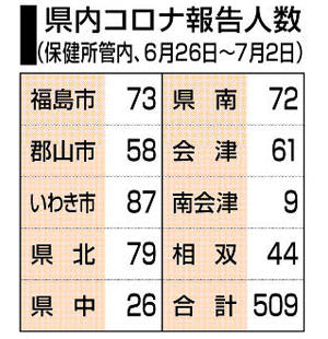 福島県内コロナ感染509人、2週連続の増加　インフルは62人