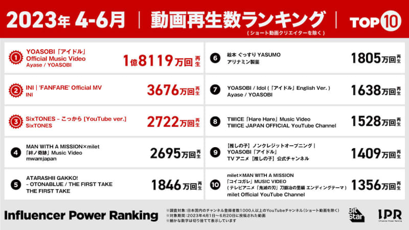 April-June 2023 YouTube video playback ranking YOASOBI "idol" etc. [Recommended ...