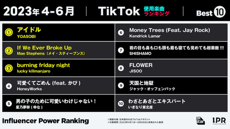 April-June 2023 TikTok song ranking “Comdot” “Banbanzai” and other new generation You…