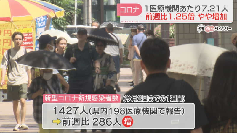 New coronavirus "fixed point grasp" 7.21 people in Fukuoka prefecture slightly increased compared to the previous week