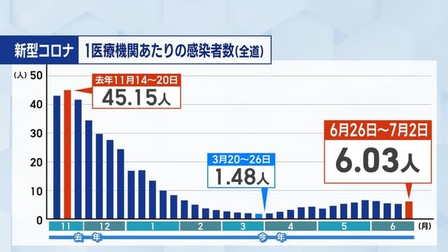 【新型コロナ】北海道内の1医療機関当たりの感染者数は4週ぶりに増加…前週比0.8人増の6.03人に