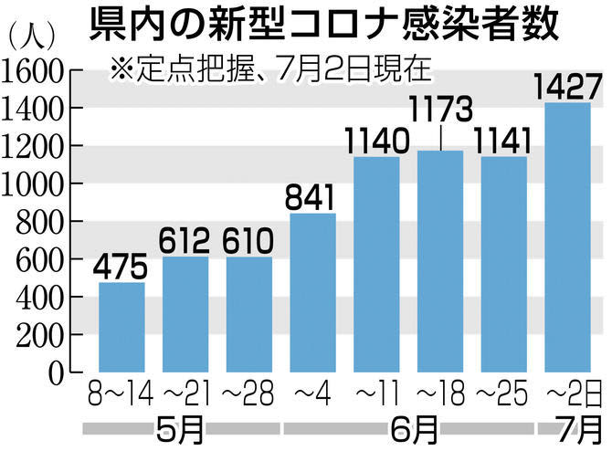 ⚡｜【速報】福岡県のコロナ感染者　前週比25％増の1427人　4週連続1000人台　6月26日～7…