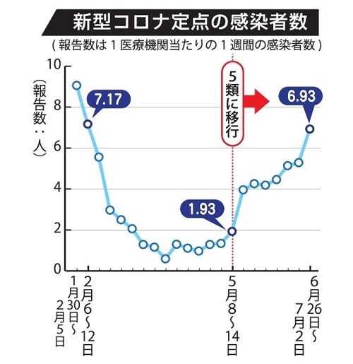 長崎県内　新型コロナ増加傾向　5類移行からあす2カ月　2月上旬並み