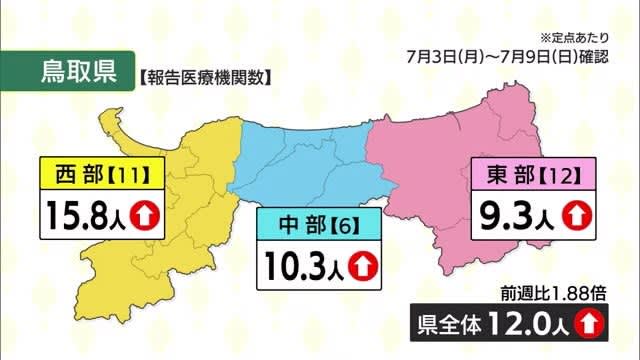 【新型コロナ・鳥取県】医療機関からの定点報告 前週の約２倍に増加