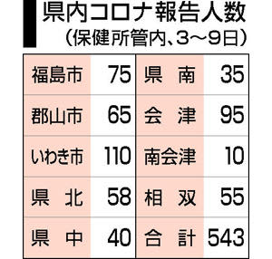福島県内、コロナ感染543人、3週連続で増加　定点医療機関