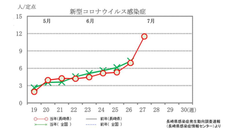 新型コロナ感染が前週の1.66倍 ＜定点あたり10.0＞を1月23日週以来超える　インフルエン…