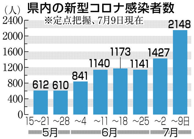 ⚡｜【速報】福岡のコロナ感染者、前週の1.51倍　定点把握3～9日、初の2千人超