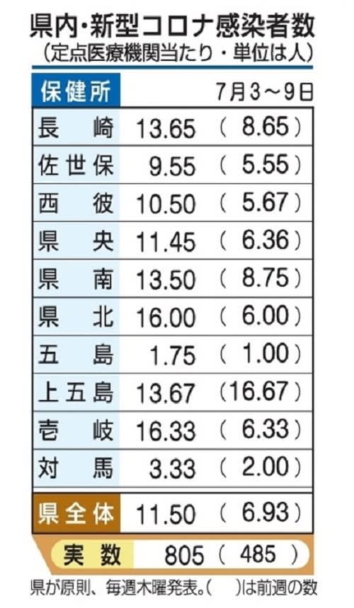 長崎県内のコロナ感染者　前週比1．6倍、1月下旬の水準に　インフルは全国2番目の多さ
