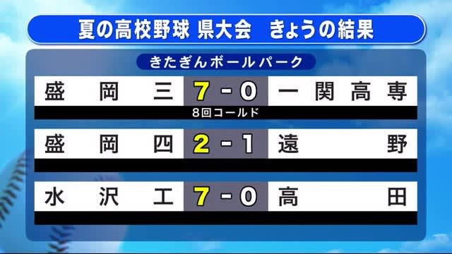 夏の高校野球岩手県大会７日目　きたぎんボールパークで３試合　試合結果
