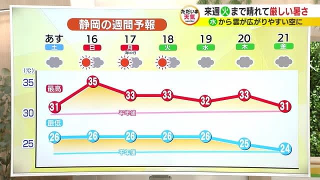 Tomorrow the 15th will be a cloudy sky.