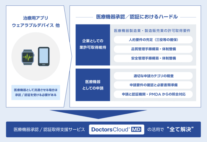 日本初のデジタルヘルスの医療機器承認/認証取得支援サービス「Doctors Cloud® MD…