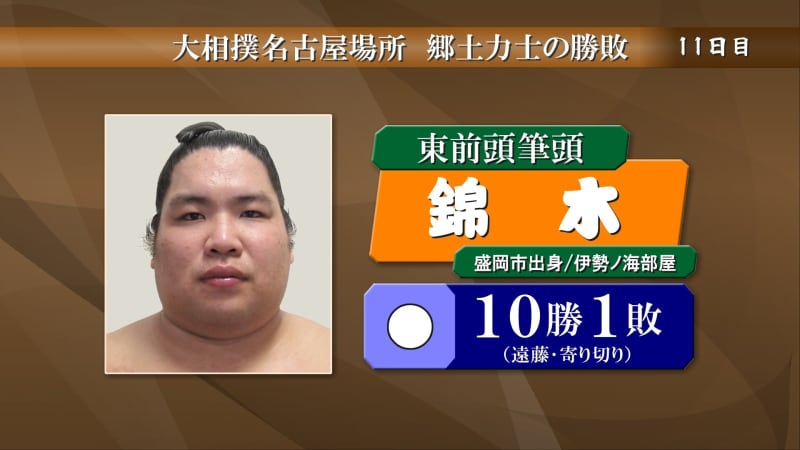 Grand sumo wrestler Nishiki wins 10th win after defeating Endo in same-grade confrontation.