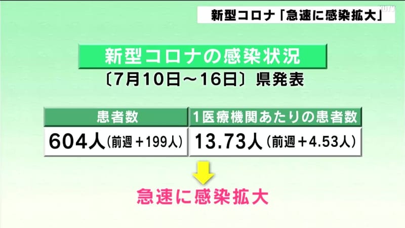 新型コロナ　定点医療機関での感染者数１．４９倍に「急速に感染拡大」