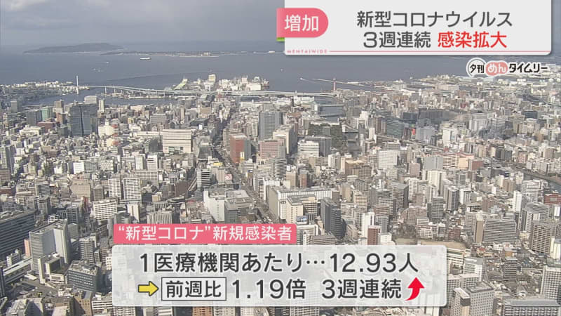 Fixed-point grasp of new coronavirus 12.93 people in Fukuoka prefecture Continued increasing trend for 3 consecutive weeks