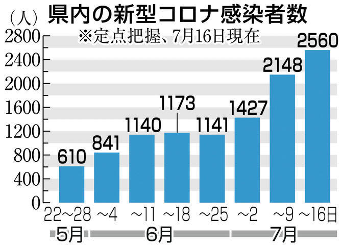 ⚡｜【速報】福岡県のコロナ感染者、2週連続2千人超　定点把握10～16日、前週比1.19倍