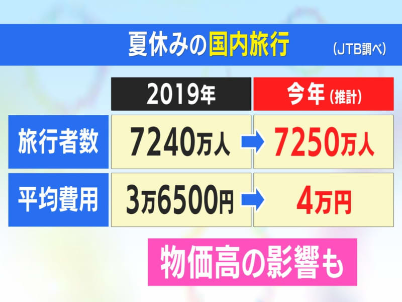 Will travel costs increase by about 1% on average... JTB survey on "this year's summer vacation trip" The number of people in Japan is before the corona disaster...