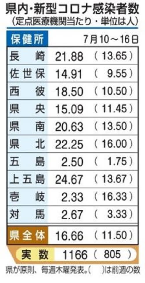 長崎県内のコロナ感染者　前週の1．45倍　昨年11月下旬並み