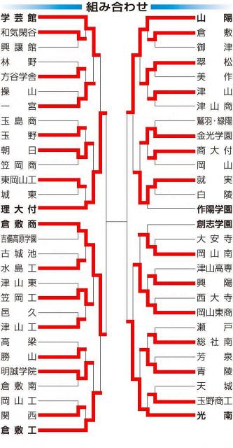 Summer high school baseball Okayama tournament results (21th)