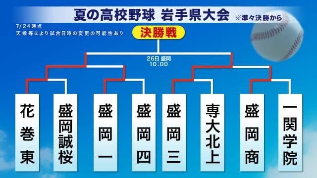 花巻東か盛岡三か　甲子園出場かけ激突　決勝戦は２６日　夏の高校野球岩手県大会