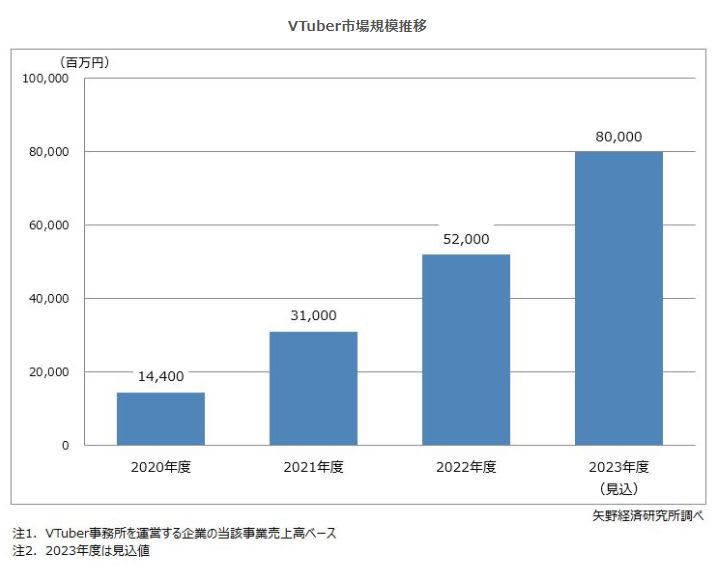 VTuber市場に関する調査を実施（2023年）～2023年度のVTuber市場、前年度比15…