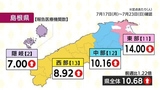 【新型コロナ定点報告】島根県は県央保健所管内のぞく地点で増加　前週比で１．２２倍