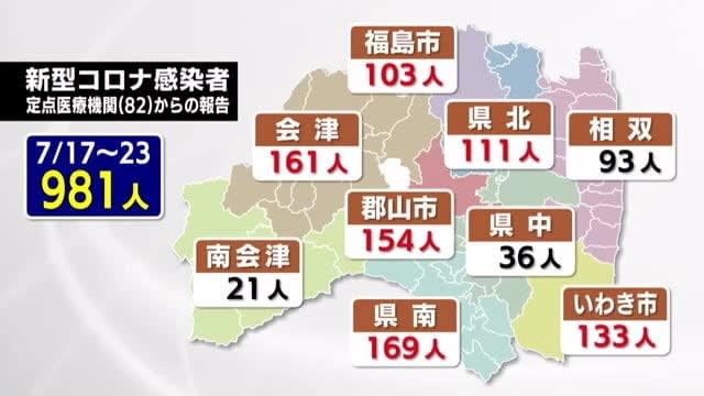 The number of infected people in the week until the 23rd was 981, an increase of 295 from the previous week Calling for basic measures <<Fukushima Prefecture, new corona>>