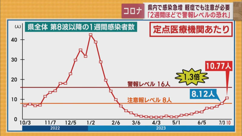 [New Corona] "Fear of reaching warning level" ... City clinic "July is twice as June" Shizuoka City