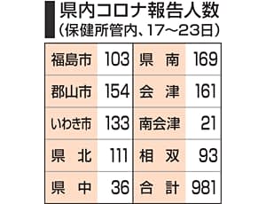 福島県、新型コロナ981人感染　定点医療機関、5週連続で増加