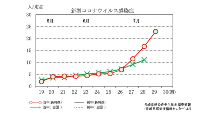 新型コロナは前週比1.38倍　70の医療機関で1,606人の報告（7/27発表）【長崎】