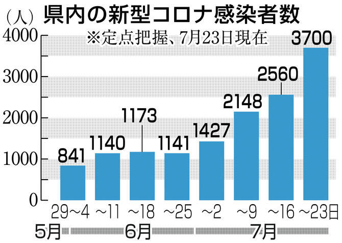 ⚡｜【速報】福岡県のコロナ感染者、初の3000人超え　17－23日の定点把握3700人