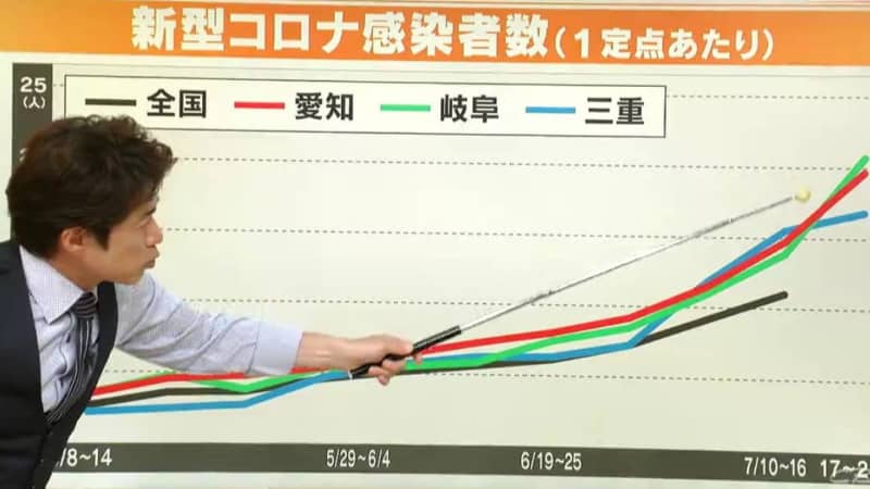 ``The new corona has entered the 9th wave ...'' Aichi Prefecture's bed occupancy rate exceeds 50%, and the governor also feels a sense of crisis Newly infected people are "...