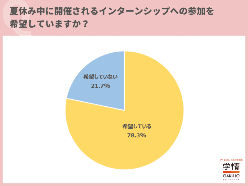 Approximately 25% of students who graduated in 8 wish to participate in an internship during summer vacation [Academic Situation Survey]