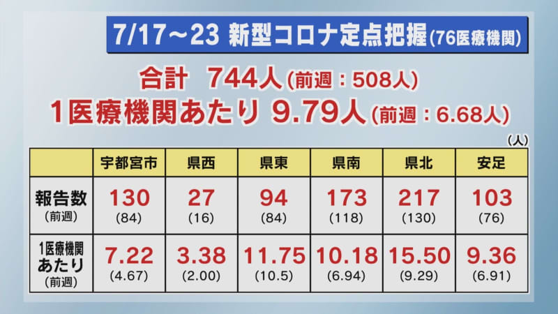 New coronavirus infection status in Tochigi Prefecture (July 7-17) "Increasing trend for 23 consecutive weeks"