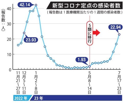 長崎県内のコロナ感染者増　第8波に入った昨年12月上旬並み　前週の1．38倍