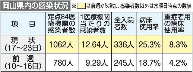 New Corona Increased for 7 consecutive weeks in Okayama Prefecture Deterioration across all indicators per fixed point