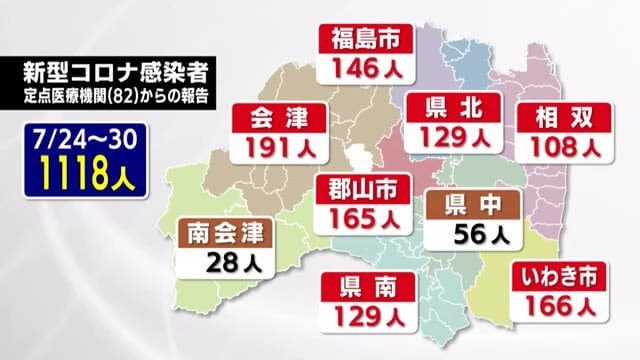 1118 infected people per week Over 1000 people for the first time in a fixed point report Nationwide increasing trend <<Fukushima Prefecture, new corona>>