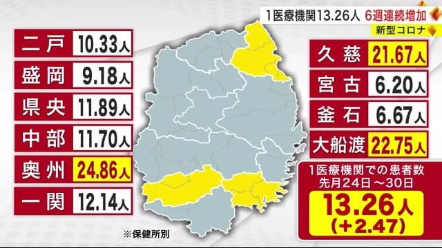 新型コロナ　６週連続増加　１医療機関１３．２６人＜岩手県＞