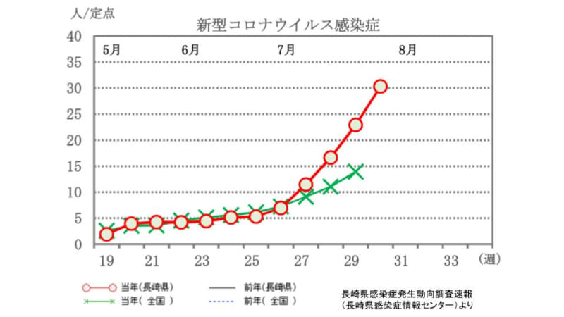 新型コロナ前週比1.32倍　1月2日～週以来で定点報告数が30超 70医療機関2,120人報告…
