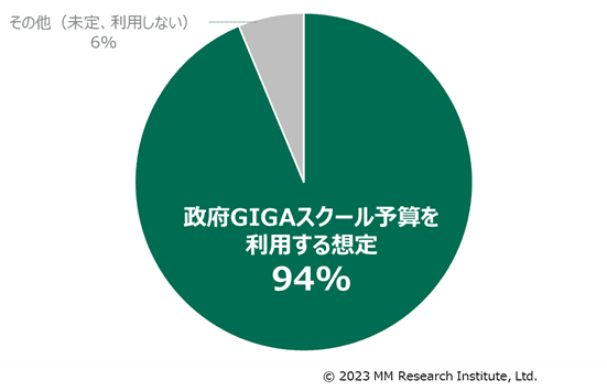 More than 9% of local governments assume the government's GIGA school-related budget for updating one terminal for each child student [MM Research Institute survey]