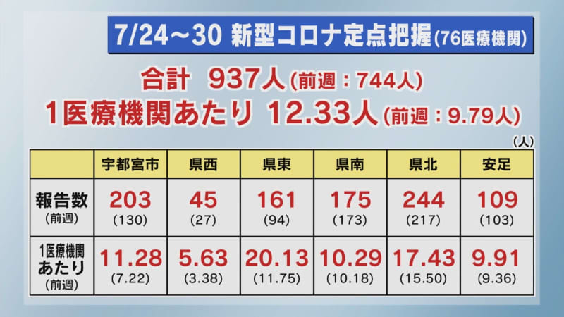 Status of new coronavirus infections in Tochigi Prefecture (July XNUMX-XNUMX) "Increasing trend for XNUMX consecutive weeks"