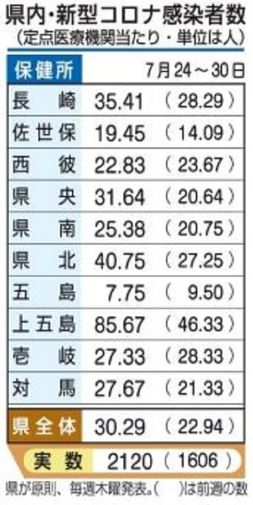 長崎県内のコロナ感染拡大　前週の1．32倍　第8波が起きていた昨年12月中旬並み